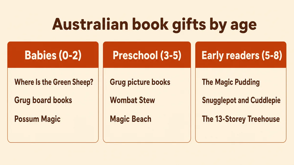 Australian children's book gifts by age: picks for babies, preschoolers and early readers