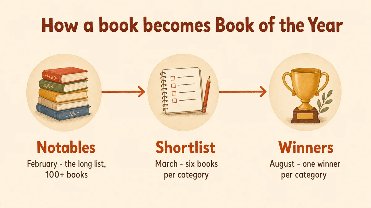 Timeline of the CBCA awards: Notables in February, Shortlist in March, Winners in August