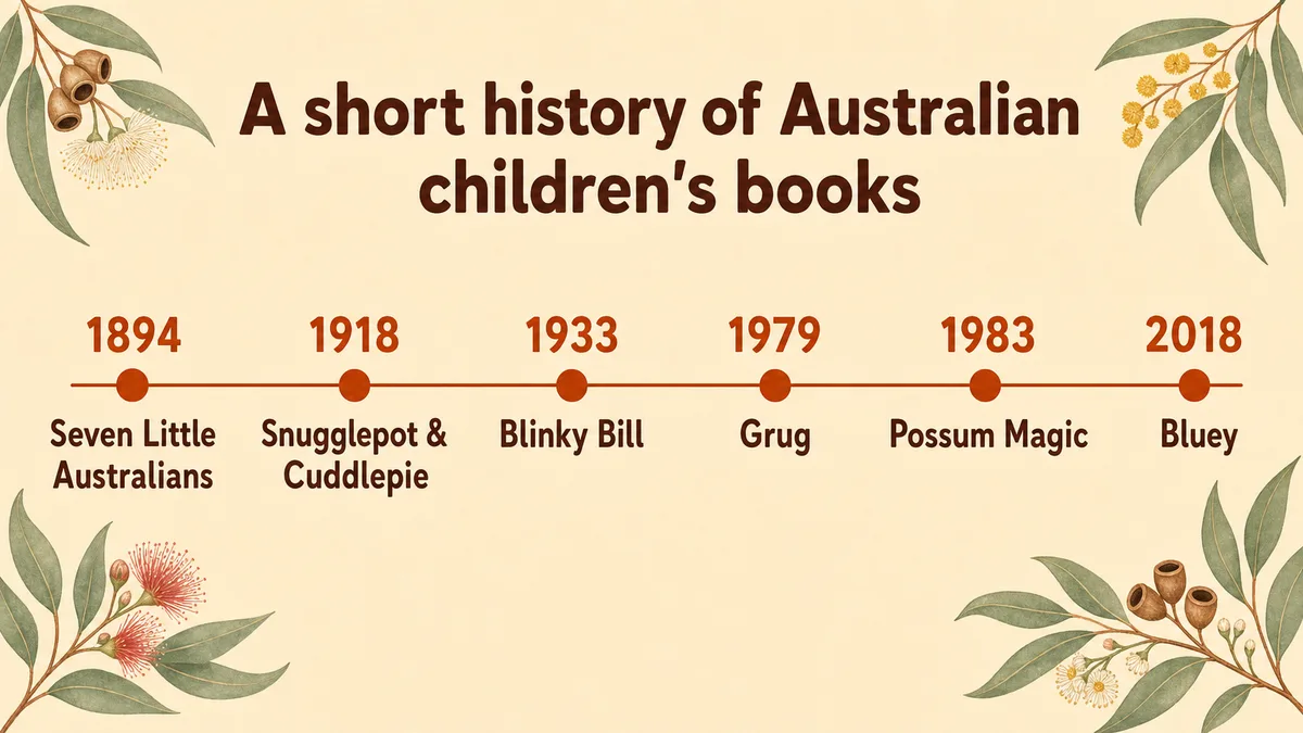 Timeline of Australian children's books from Seven Little Australians in 1894 to Bluey in 2018