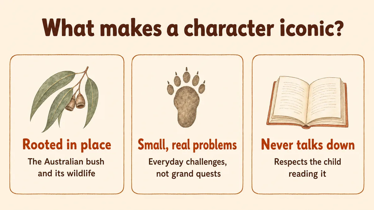 Infographic: iconic Australian book characters are rooted in place, face small real problems, and never talk down to children