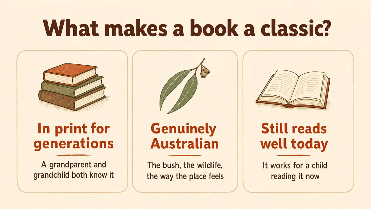 Infographic: a classic Australian children's book stays in print for generations, is genuinely Australian, and still reads well today